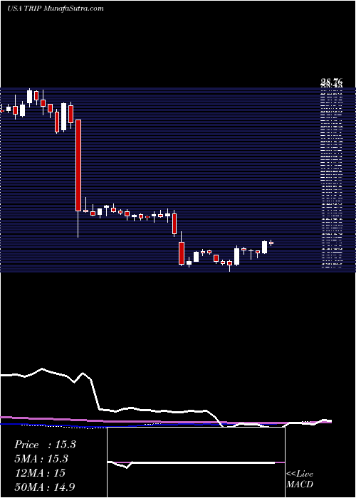  weekly chart TripadvisorInc