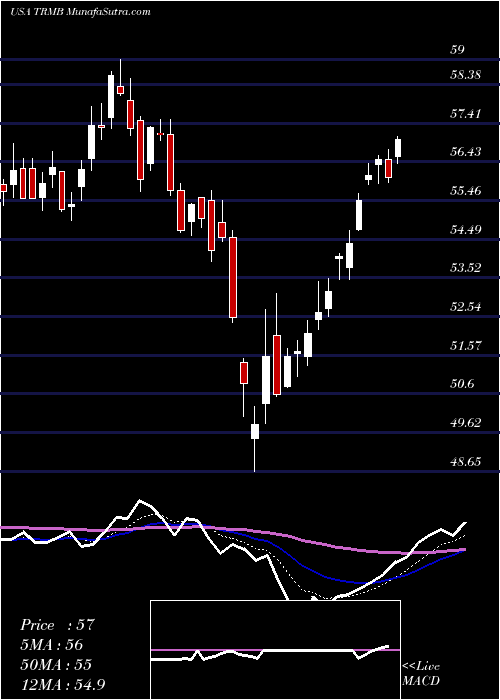  Daily chart Trimble Inc.