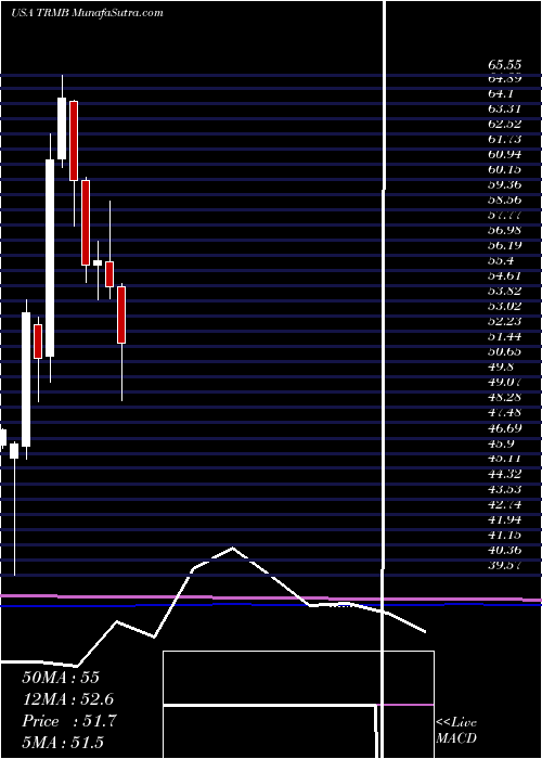  monthly chart TrimbleInc