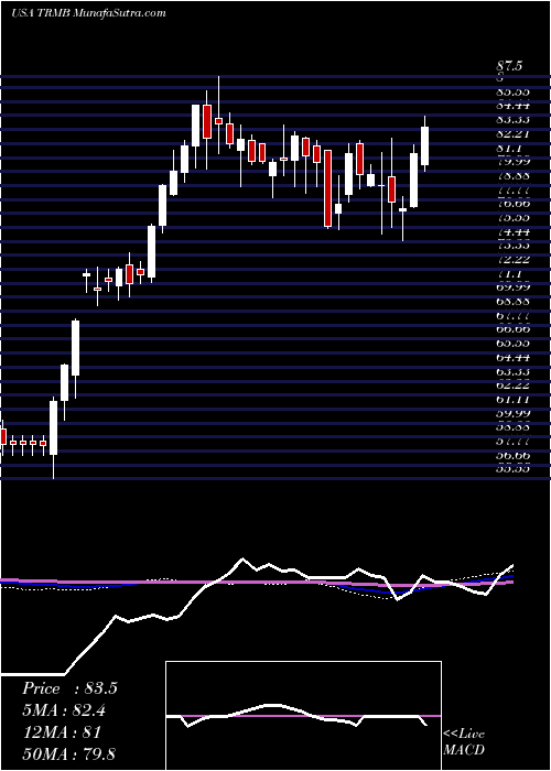  weekly chart TrimbleInc