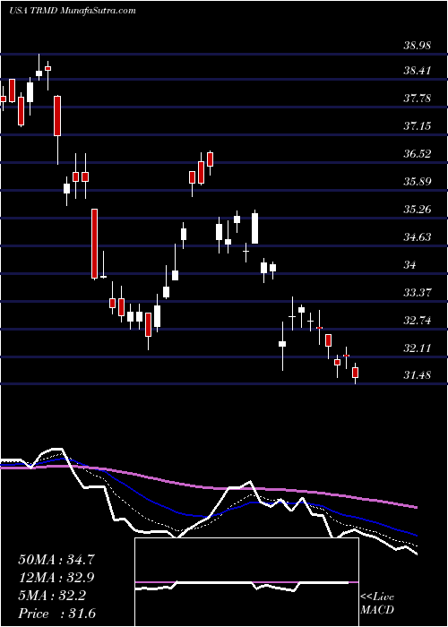  Daily chart TORM Plc