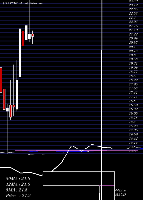 monthly chart TormPlc