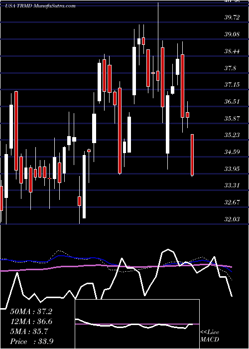  weekly chart TormPlc