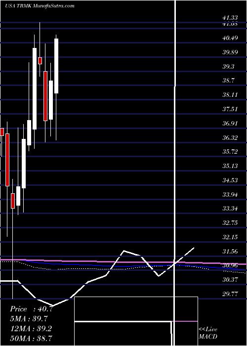  monthly chart TrustmarkCorporation