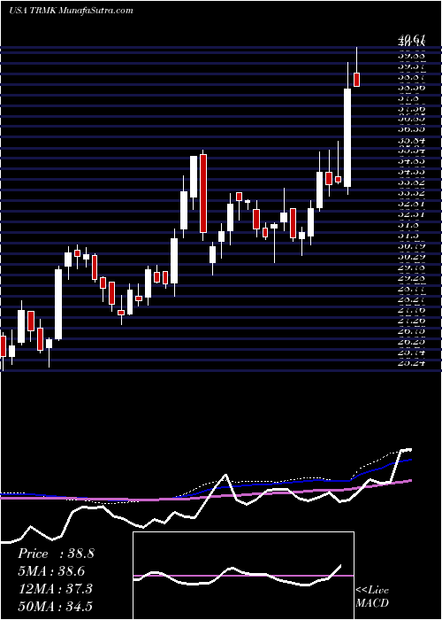  weekly chart TrustmarkCorporation