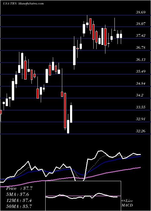  Daily chart Trinity Industries, Inc.