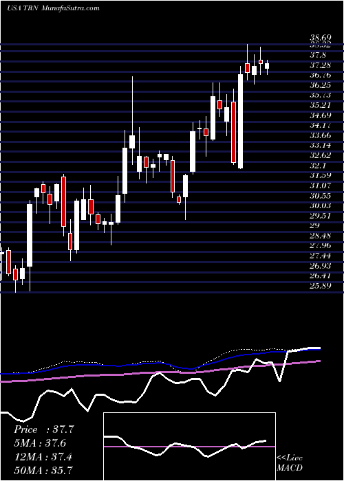  weekly chart TrinityIndustries