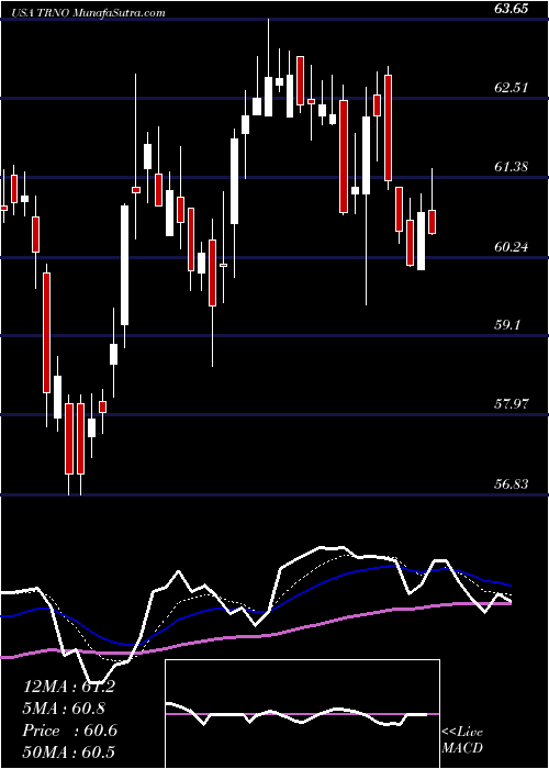  Daily chart TerrenoRealty