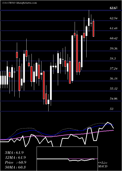  weekly chart TerrenoRealty