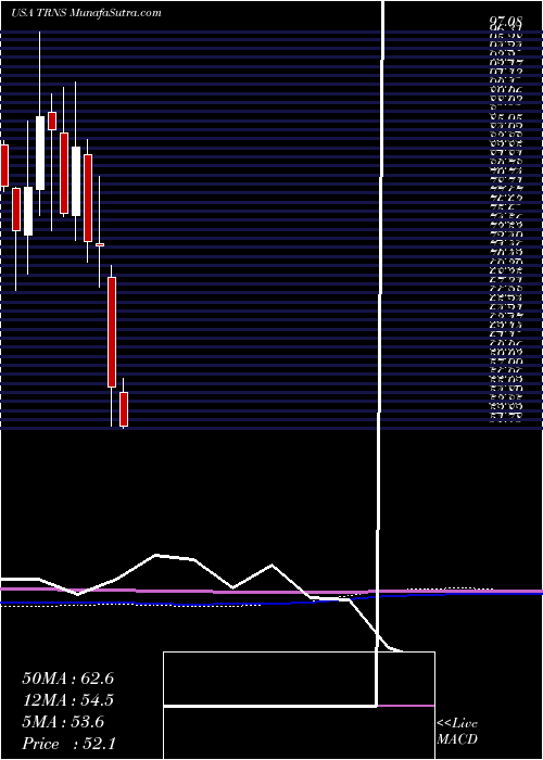  monthly chart TranscatInc