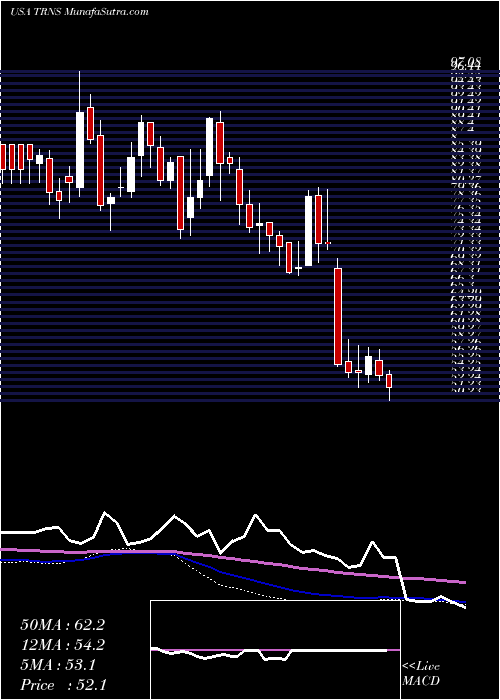  weekly chart TranscatInc