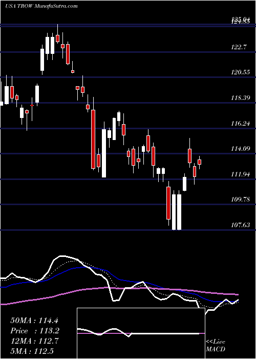  Daily chart T. Rowe Price Group, Inc.