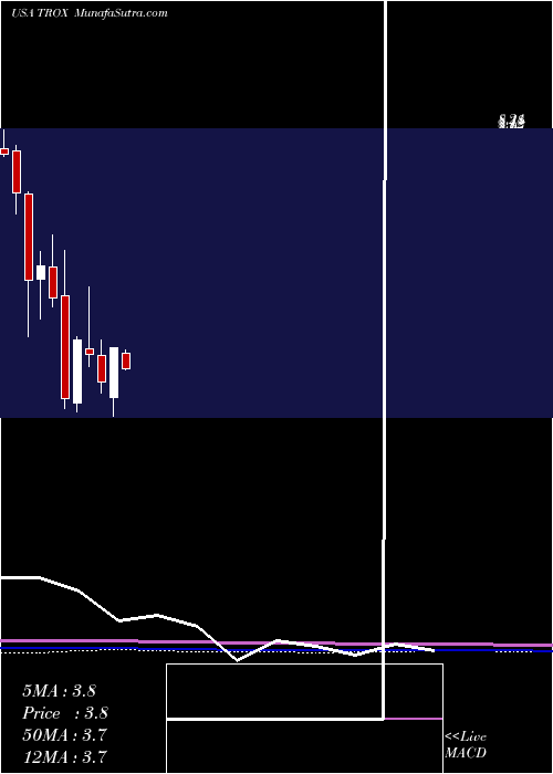  monthly chart Tronox