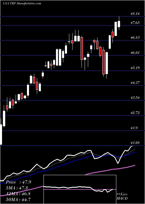  Daily chart TranscanadaCorporation