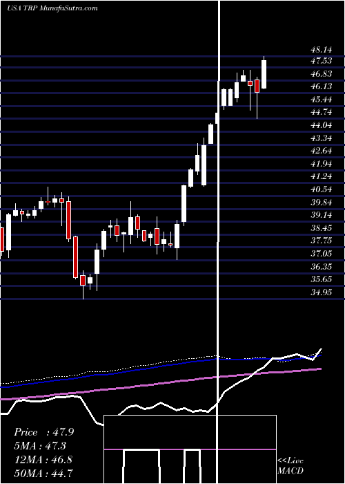  weekly chart TranscanadaCorporation