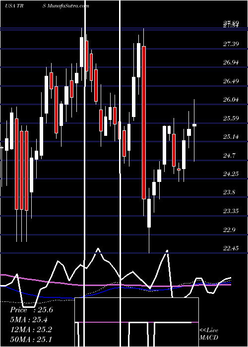  weekly chart TrimasCorporation