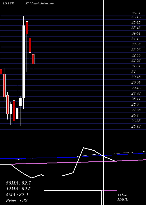  monthly chart TrustcoBank