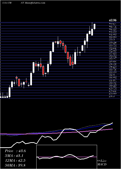  weekly chart TrustcoBank