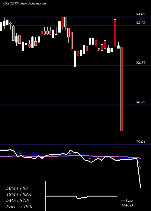  Daily chart TritonInternational