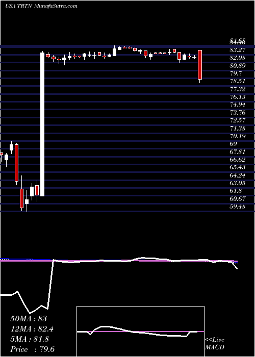  weekly chart TritonInternational