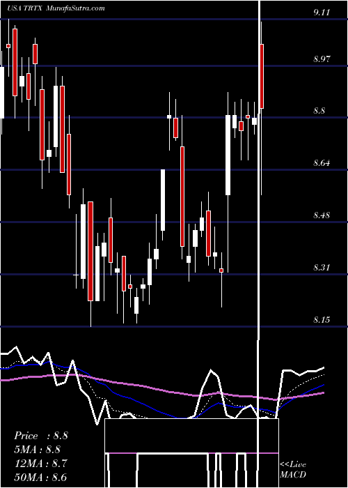  Daily chart TPG RE Finance Trust, Inc.