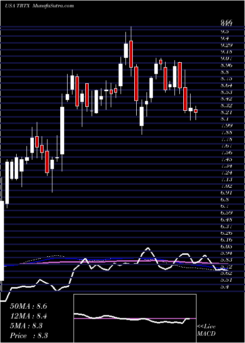  weekly chart TpgRe