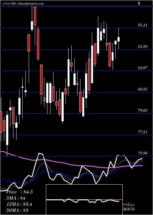  Daily chart Transunion