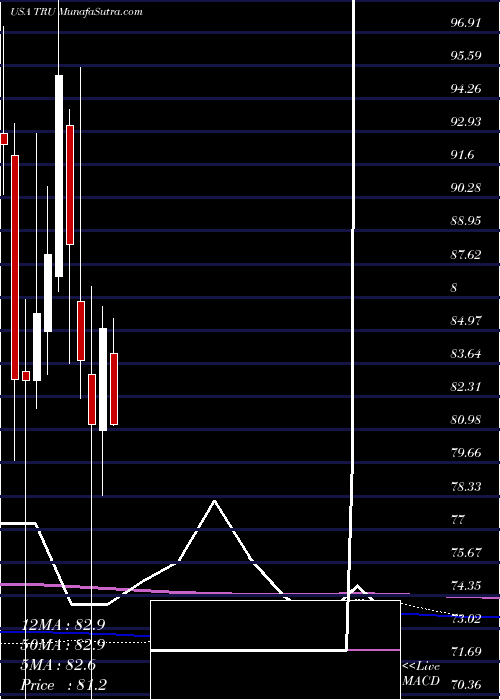  monthly chart Transunion
