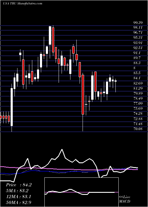  weekly chart Transunion