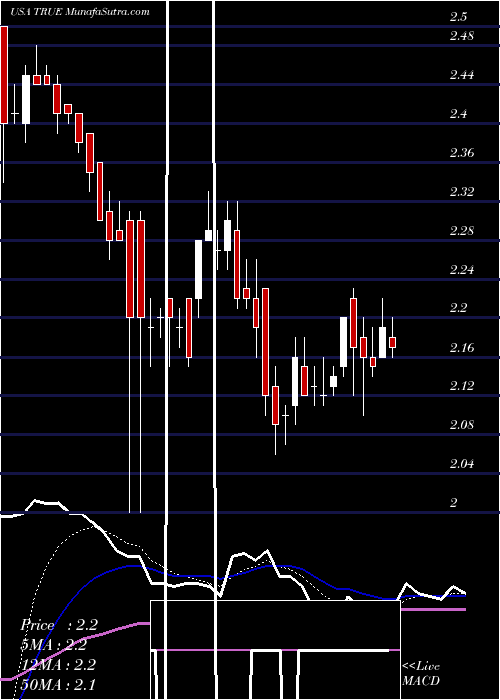  Daily chart TruecarInc