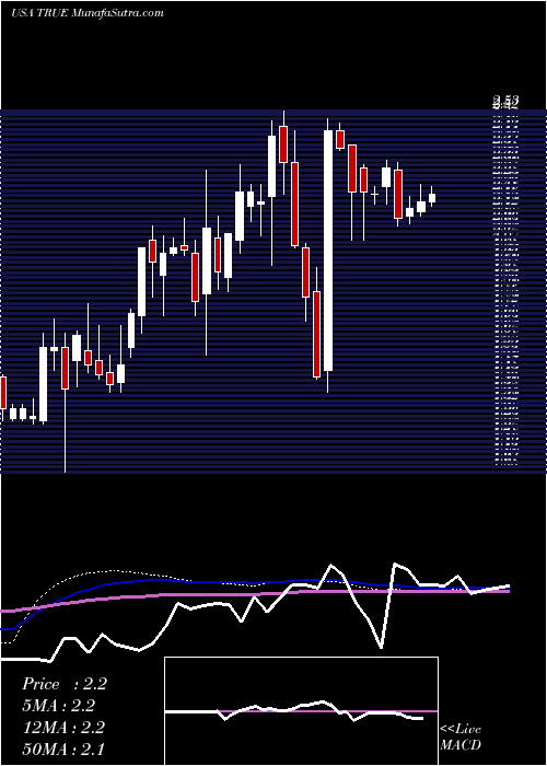  weekly chart TruecarInc