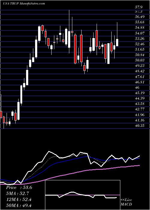  Daily chart Trupanion, Inc.