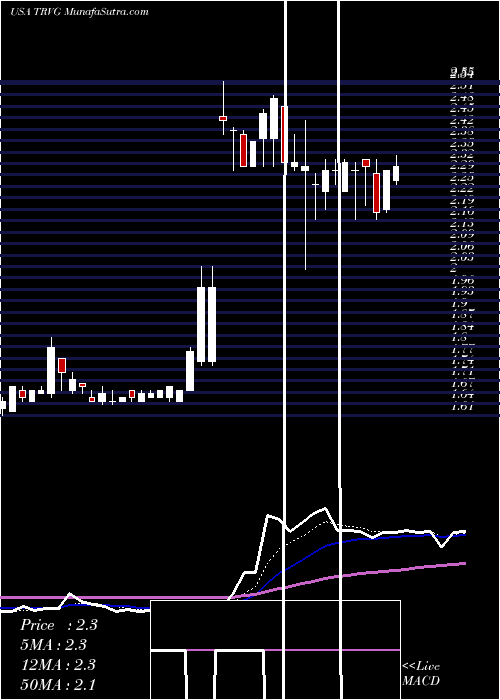  Daily chart Trivago N.V.