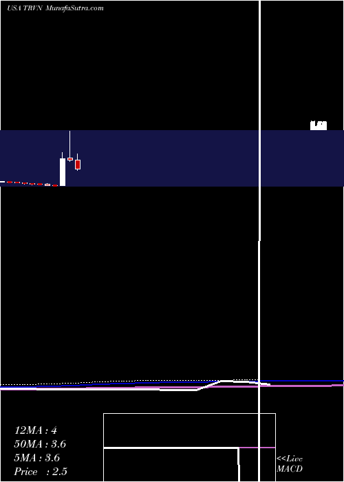  monthly chart TrevenaInc