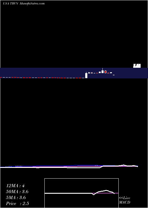  weekly chart TrevenaInc