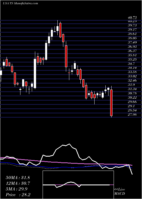  weekly chart TenarisS