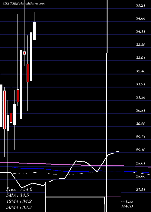  monthly chart TimberlandBancorp