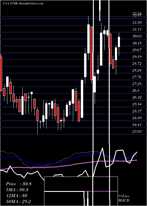  weekly chart TimberlandBancorp