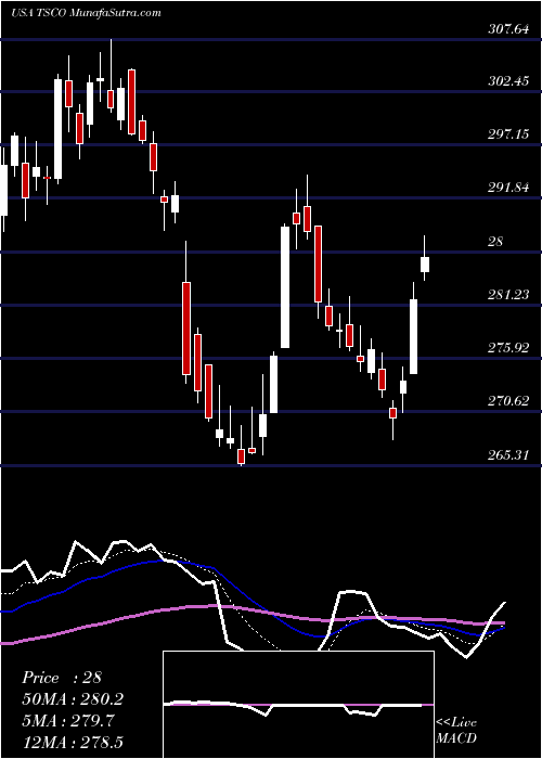  Daily chart TractorSupply