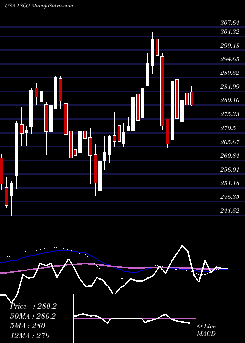  weekly chart TractorSupply