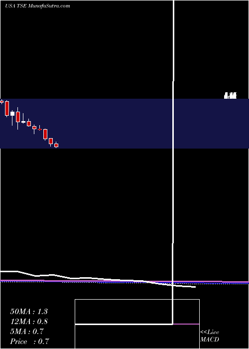  monthly chart TrinseoS