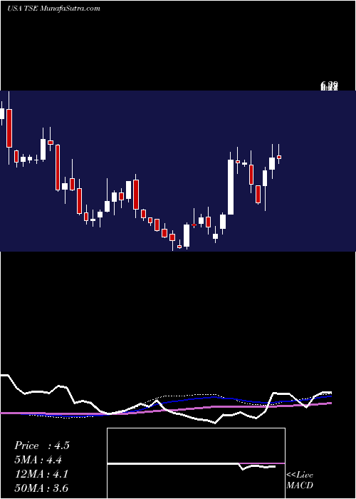  weekly chart TrinseoS