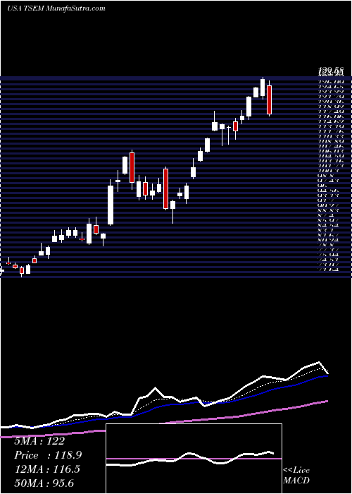  Daily chart Tower Semiconductor Ltd.