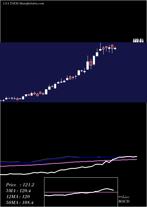  weekly chart TowerSemiconductor