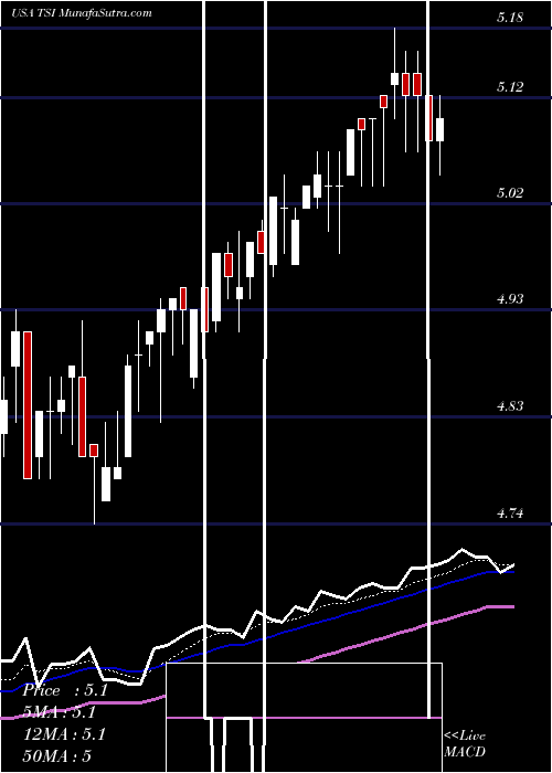  Daily chart TcwStrategic