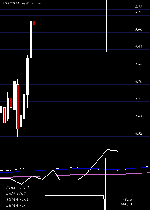  monthly chart TcwStrategic