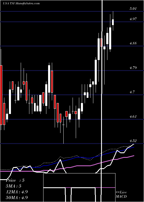  weekly chart TcwStrategic