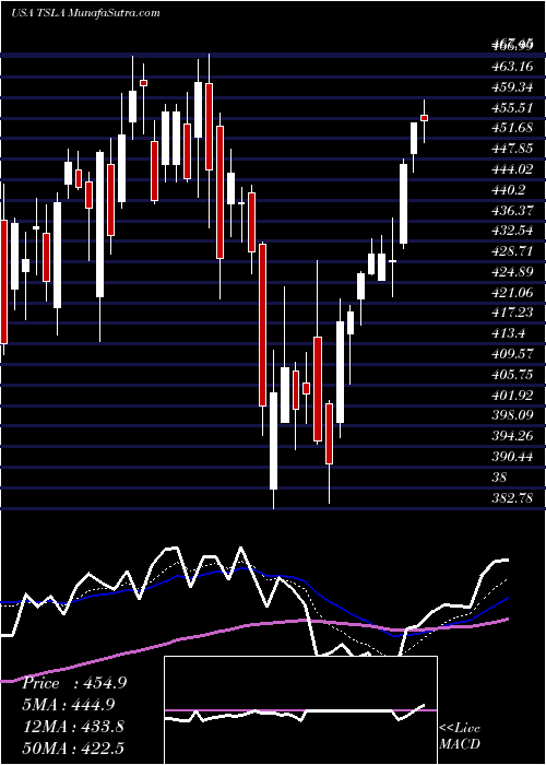  Daily chart TeslaInc