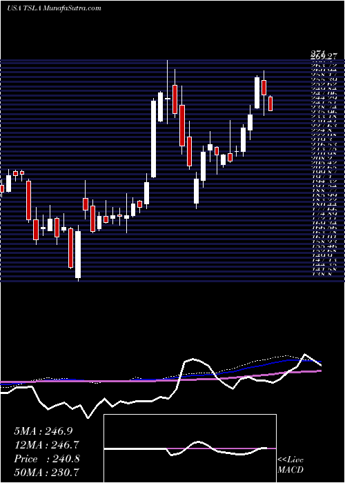  weekly chart TeslaInc