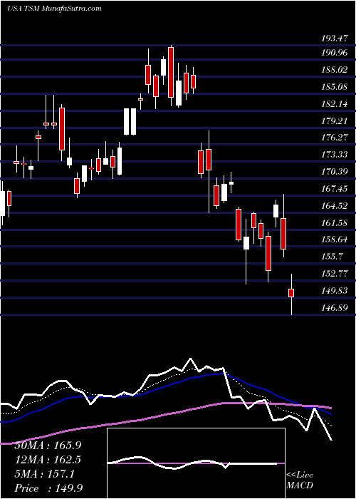  Daily chart TaiwanSemiconductor